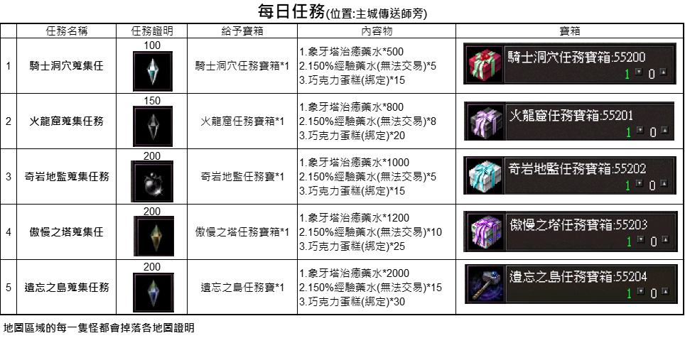 每日任務完成後或的寶箱說明